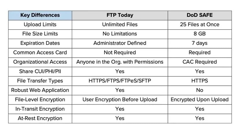 DoDSAFE-FTPToday-Differences-v3