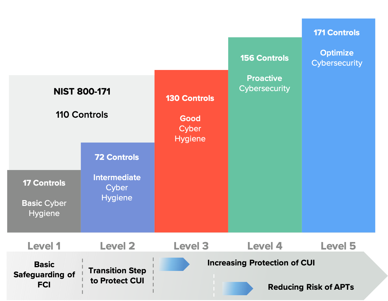 Securing The Supply Chain - Meeting NIST SP 800-171 Revision 2